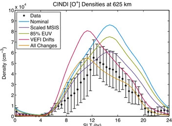 Fig. 4. The average ion density as measured by CINDI at 425 km altitude as a function of local time