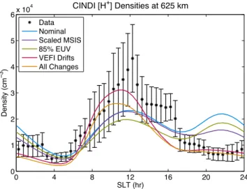 Figure 6 shows the average density of H + in the same range as Fig. 5. Again, the two cases incorporating VEFI drifts match the data better than the three cases using  Fejer-Scherliess