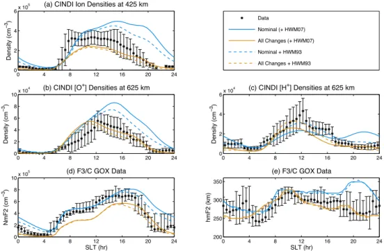 Fig. 10. A sensitivity study for the neutral winds compared to the five metrics used above in Figs