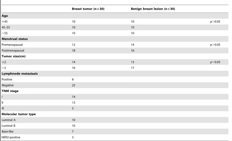 Table 2. Anthropometric and metabolic characteristics of the study groups.
