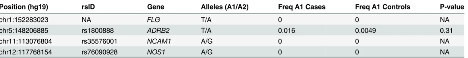 Table 6. Results of replication in the BRASS study of four variants associated with asthma following severe RSV bronchiolitis in infancy (number of asthma cases = 81, number of asthma controls = 126).
