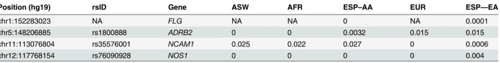 Table 7. Minor allele frequencies of four nonsynonymous variants associated with asthma following severe RSV bronchiolitis in the ASW, AFR, and EUR populations from the 1000 Genomes Project, and in European (EA) and African Americans (AA) from the Exome Se