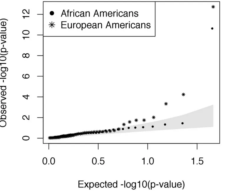 Fig 1. Iceberg plot showing how the majority of coding variants identified per gene are at minor allele frequencies (MAF) at or below 10% in both European American (EA, N = 39) and African American (AA, N = 49) asthma cases and controls following severe RS