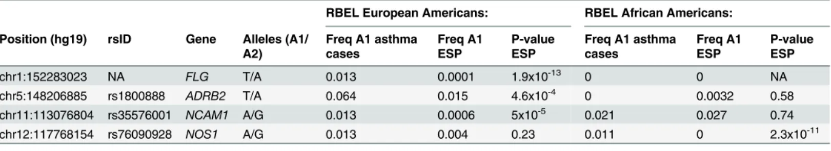 Table 4. Results of allelic association testing for physician-diagnosed asthma following severe RSV bronchiolitis in infancy including genotypes from the Exome Sequencing Project (ESP) as controls.