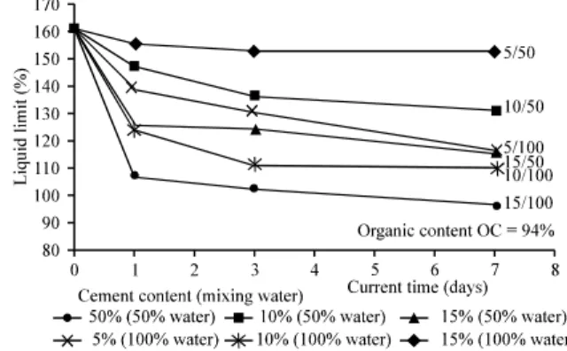 Fig. 4:  Effect of cement on the liquid limit of peat soils 