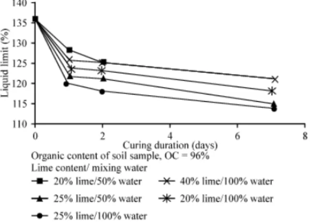 Fig. 14:  Effect  of  lime  on  the  unconfined  compressive  strength of peat 