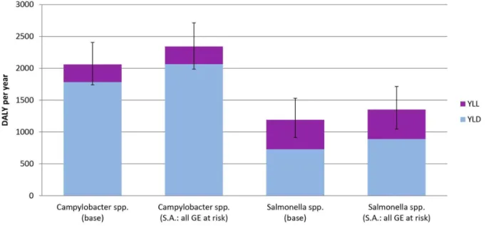 Figure 4. The undiscounted average burden of Campylobacter spp. and Salmonella spp. in the Netherlands (average of 2005–2007) in DALY per year, for base case and scenario analysis