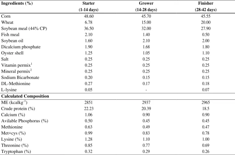 Table 1. The nutritional composition of dietary treatments.