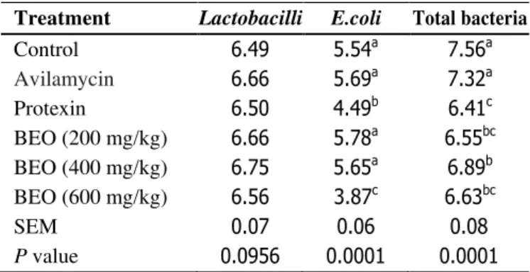Table  2.  The  effect  of  treatments  on  microbial  population  (log10 cfu/g) of the ileum of broilers at 42 day of age.