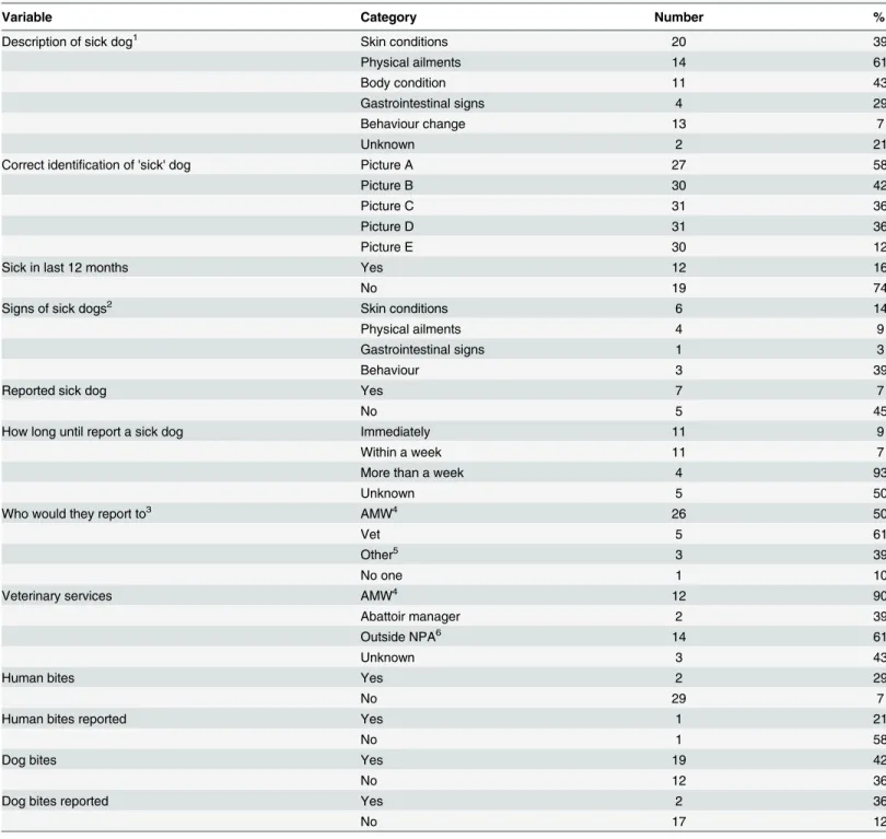 Table 5. Dog owners' responses to sick dogs in the Northern Peninsular Area (NPA), Australia that encompasses identification of sick dogs, reporting systems, veterinary services, human-dog bites and dog-dog bites from a survey of dog-owners conducted in th