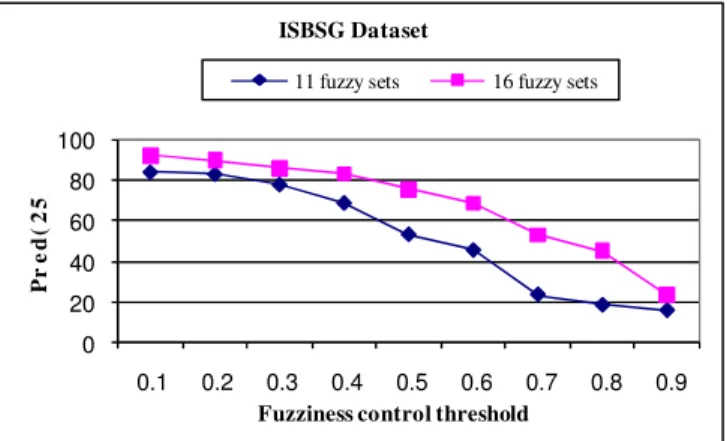 Figure 2. The Pred(25) in 11 FS and 16 FS models