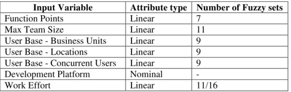 Table 3. The number of fuzzy sets used per attribute