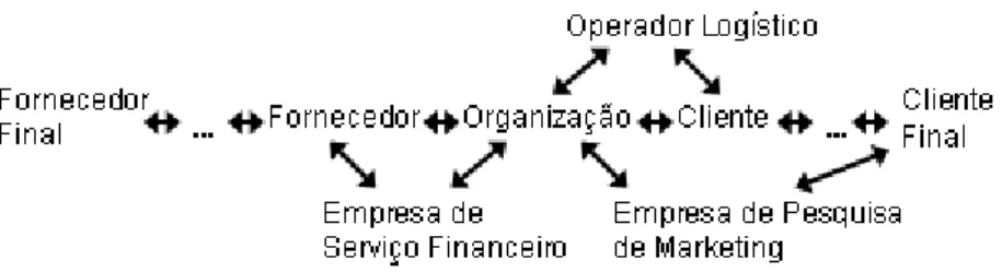 Figura 1 – Graus de complexidade de supply chain  Fonte: Adaptado de Mentzer et. al (2001) 
