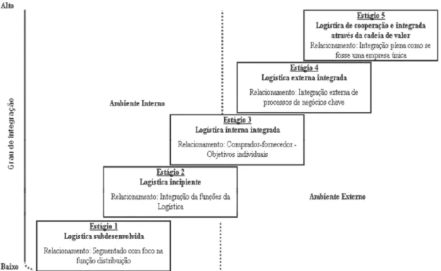 Figura 4 – Estágios de integração da cadeia de suprimentos  Fonte: Adaptado de Zanoni, Lima e Costa (2008) 