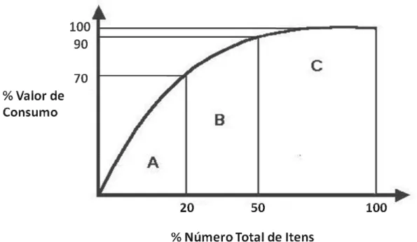 Figura 8 – Exemplo de gráfico da curva ABC  Fonte: elaborado pelo autor 
