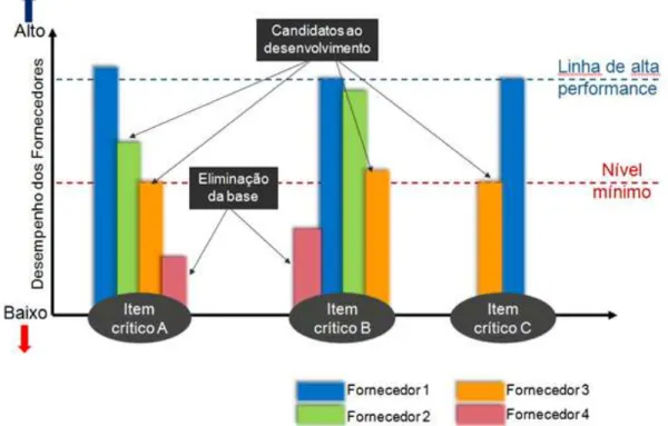 Figura 9 – Representação esquemática da classificação de fornecedores  Fonte: Braga (2009) 