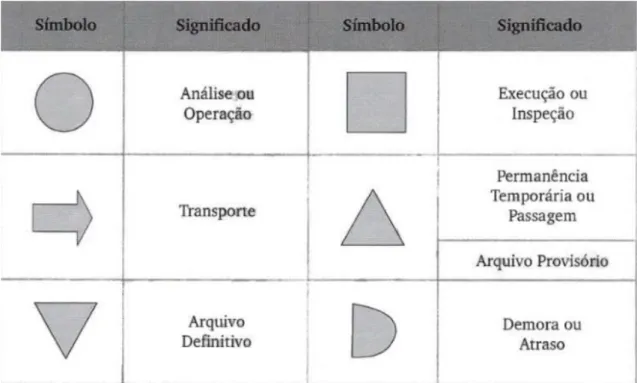Figura 1: Simbologia do fluxograma vertical  Fonte: Oliveira (2006) 