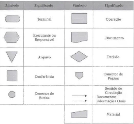 Figura 3: Simbologia do fluxograma parcial ou descritivo  Fonte: Oliveira (2006) 
