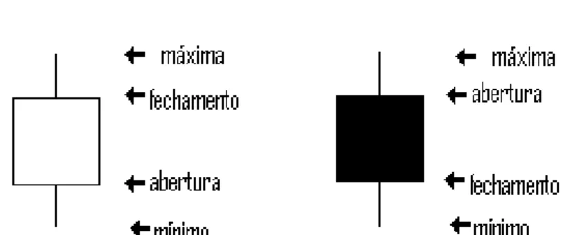 Figura 2 - Candlesticks 