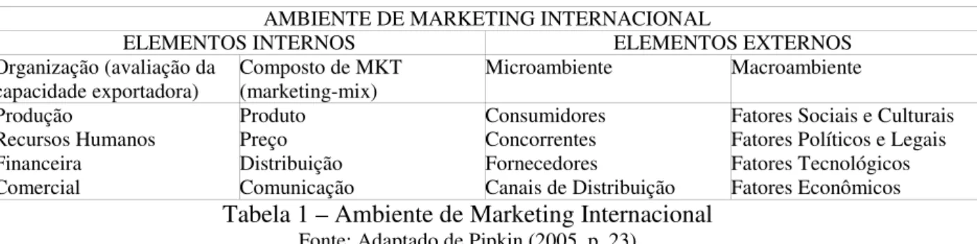 Tabela 1 – Ambiente de Marketing Internacional 
