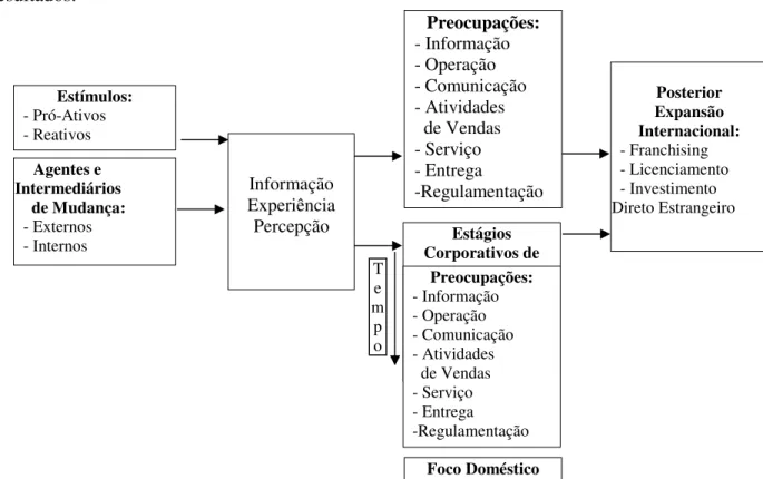 Figura 7 – Um Modelo de Entrada e Expansão Internacional 