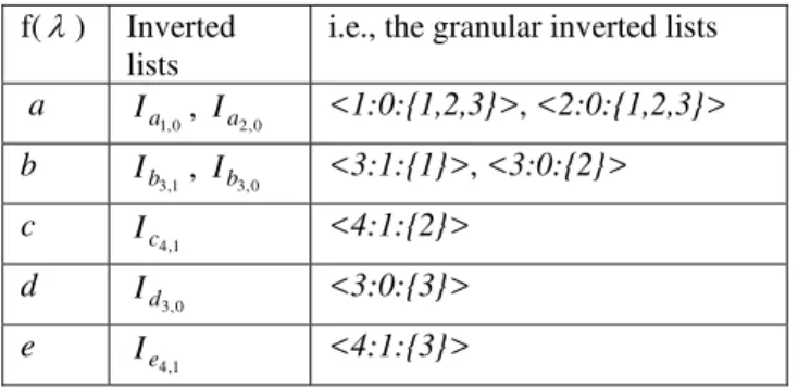 Table 2.  The inverted list table  τ d  of P={aab, aabc, aade} .  f( λ ) Inverted 