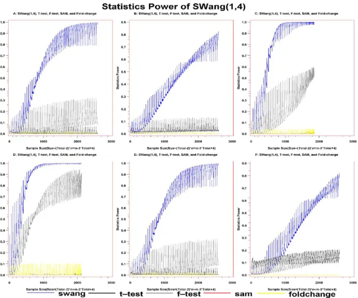 Figure 2. Statistical power of T-test, F-test, Fold-change, SAM(0.3), and SWang (1,4)