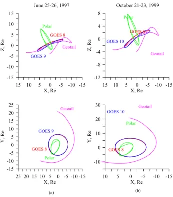 Figure 2 shows the evolution of orbits in the noon- noon-midnight meridional (upper panels) and equatorial (lower