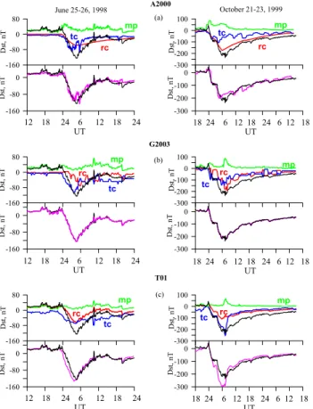 Fig. 6. D st index (black) and the model contributions to the quiet- quiet-time magnetic field at the Earth’s equator from the magnetopause current (green), ring current (red) and tail current (blue) (top panel) together with the total observed D st (black