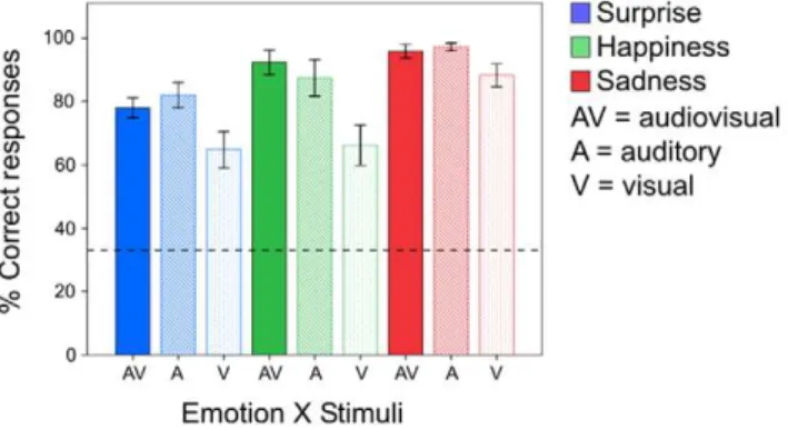 Figure 2 shows the averaged classification data for emotion x stimuli collapsed across the different runs
