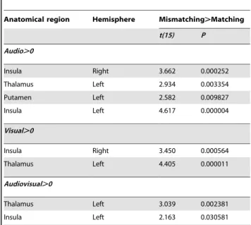 Table 2. Regions of interest obtained from A.0, V.0 and AV.0 in Experiment 1 showing different activation for the emotionally matching and mismatching audiovisual displays.
