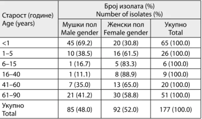Table 1. Distribution of ESBL-producing E. coli isolates according to  gender and age groups