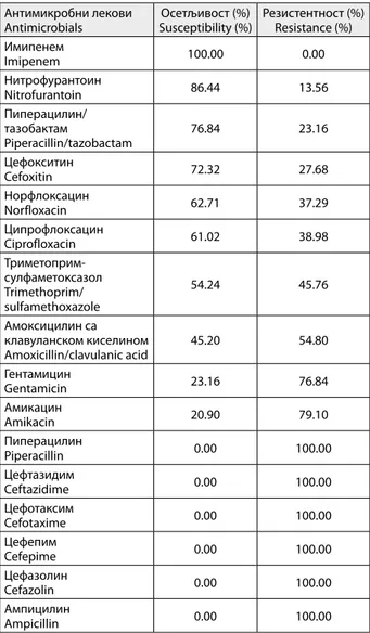 Table 2. Susceptibility of ESBL producing E. coli isolates to antimi- antimi-crobials Антимикробни лекови Antimicrobials Осетљивост (%) Susceptibility (%) Резистентност (%)Resistance (%) Имипенем Imipenem 100.00 0.00 Нитрофурантоин Nitrofurantoin 86.44 13.
