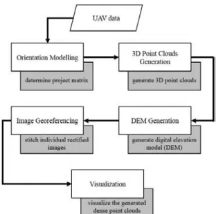 Figure 1. Main processes of proposed educational modules 