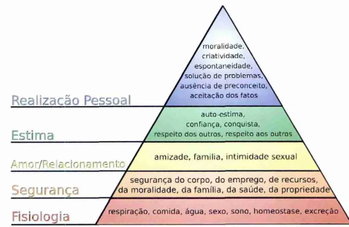 Ilustração 1: Pirâmide   da hierarquia de necessidades de Maslow  Fonte: WIKIPEDIA, 2007 