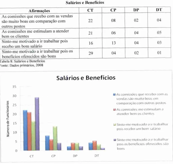 Tabela 8: Salários  e  Beneficios  Fonte: Dados   primários,   2008 