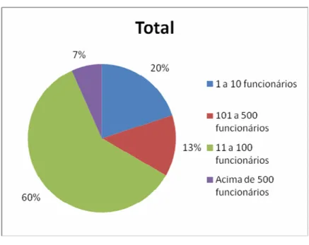 Gráfico 3 – Número de Funcionários  Fonte: Dados primários, 2009 