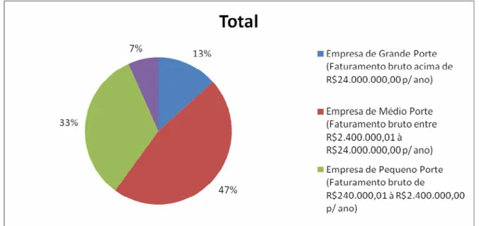 Gráfico 4 – Porte Financeiro  Fonte: Dados primários, 2009 