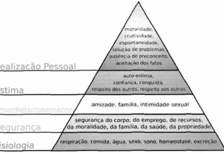Figura  2— Hierarquia de necessidades de Maslow  Fonte — Kotler (2008) 