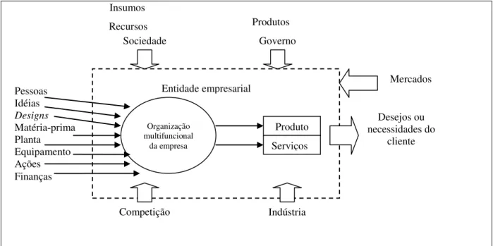 Figura 1: Representação do Processo Empresarial  Fonte: Ansoff, Declerck e Hayes (1990, p