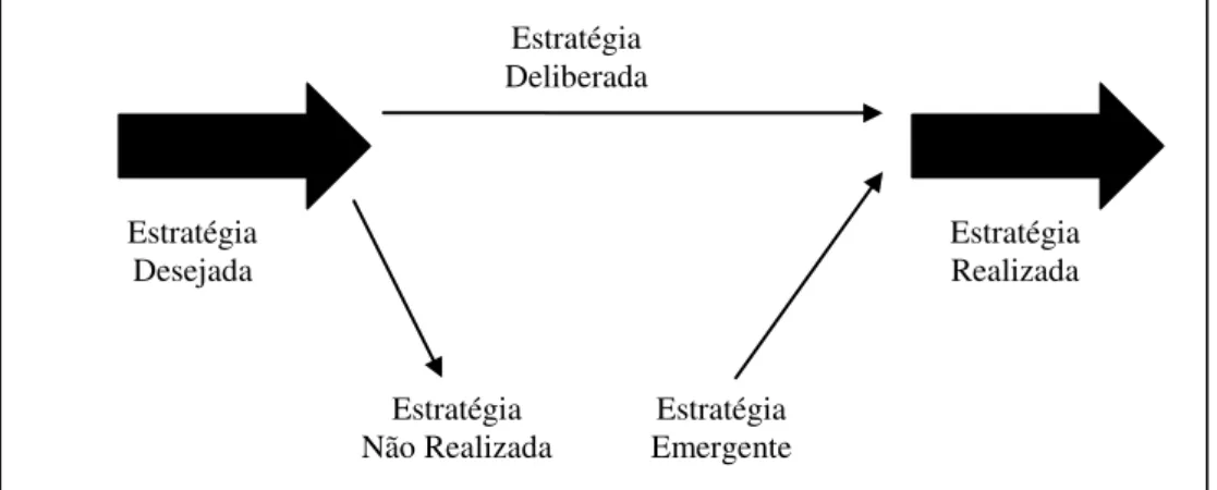 Figura 5: Formas básicas de estratégia  Fonte: Mintzberg e Quinn (2001) 