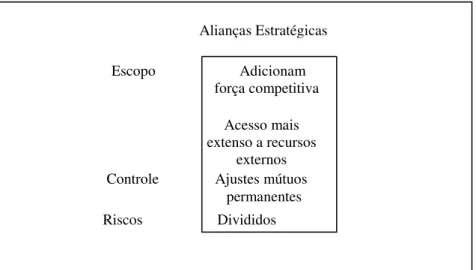 Figura 6: Alianças Estratégicas: Maneira de aumentar a força competitiva  Fonte: Adaptado de Lewis (1992)  