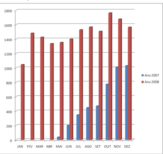 Gráfico 2: Remuneração no período de jan. 2007 a dez. 2008. 