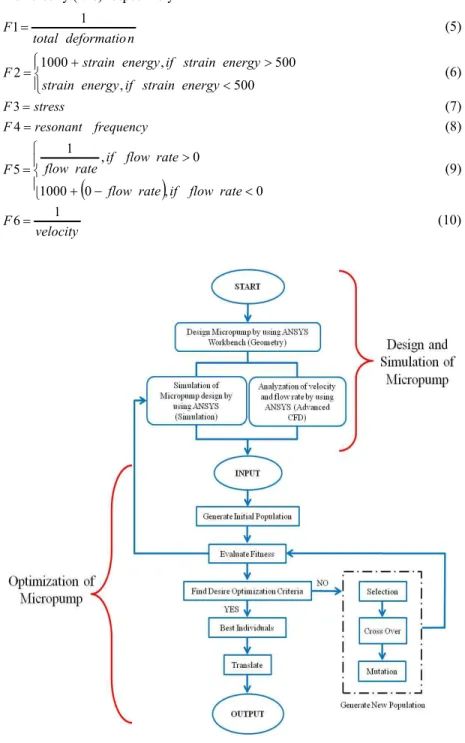 Fig. 8. Micropump optimization flow. 