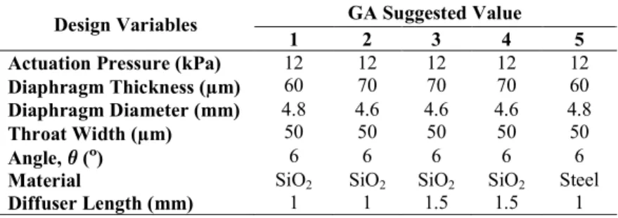Table 4 shows the suggested  optimized  micropump  variables  of the five  best  individuals  of  GA