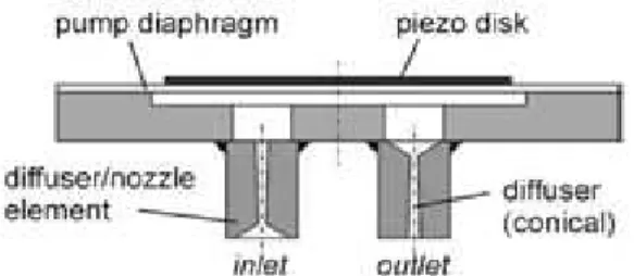 Fig. 1. The cross section of piezoelectric micropump [14]. 