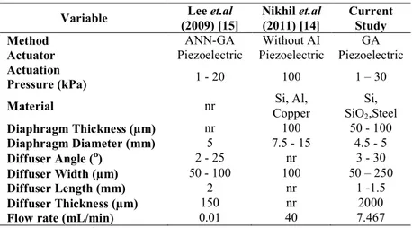 Table 1. Optimization Comparison of Micropump.  Variable  Lee  (2009) [15]  Nikhil  (2011) [14]  Current Study 