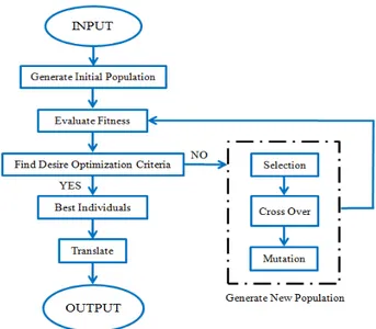 Fig. 4. Standard procedure of a Genetic Algorithm. 