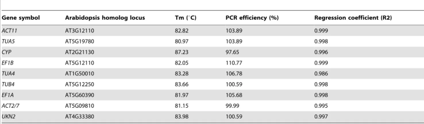 Table 1. Primer sequences and related information for each candidate reference gene.