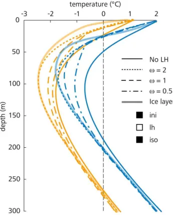 Fig. 10. The permafrost body in a ridge calculated for a 200-year scenario is displayed for simulations with and without considering the effects of latent heat and a porosity of 3%